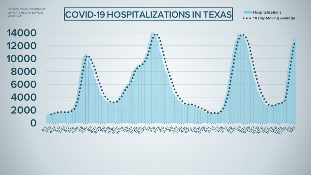 covid-19-updates-tarrant-county-health-officials-report-1344-hospitalizations-23-deaths