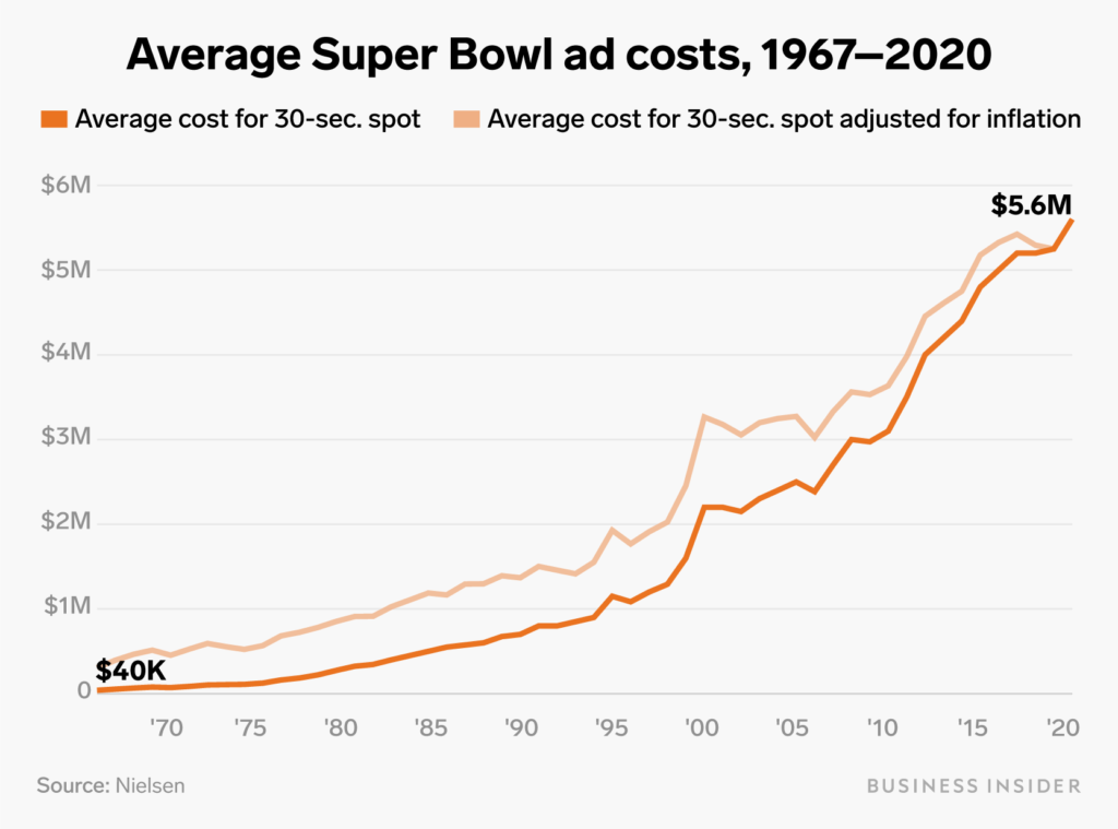 how-much-do-super-bowl-ads-cost-this-year